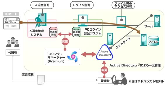 アクセスマネジメント・ソリューション