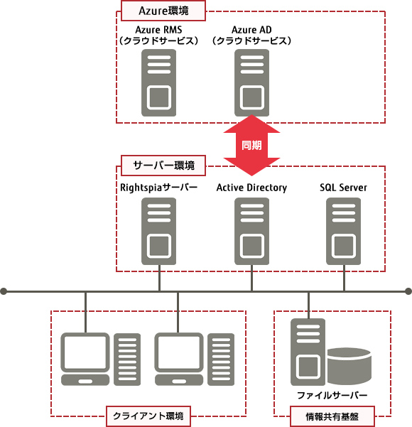 Azure RMS 版