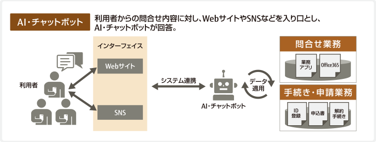 AI・チャットボット・データ利活用支援の領域でお客様に新たな価値を提供します。