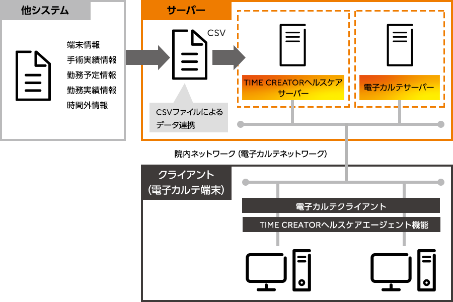 システム構成