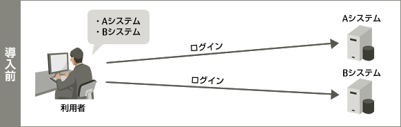 運用面 導入前 運用面 導入前