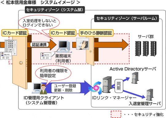 松本信用金庫様 システムイメージ