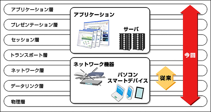 システム性能監視のカバー領域拡大イメージ