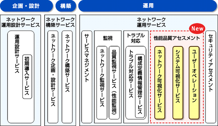 ネットワーク安定稼働サービス 体系