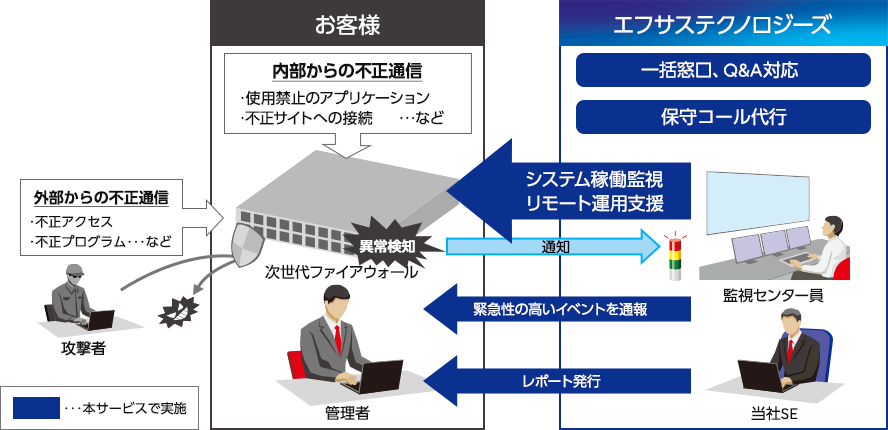 次世代ファイアーウォール運用サービス 富士通エフサス