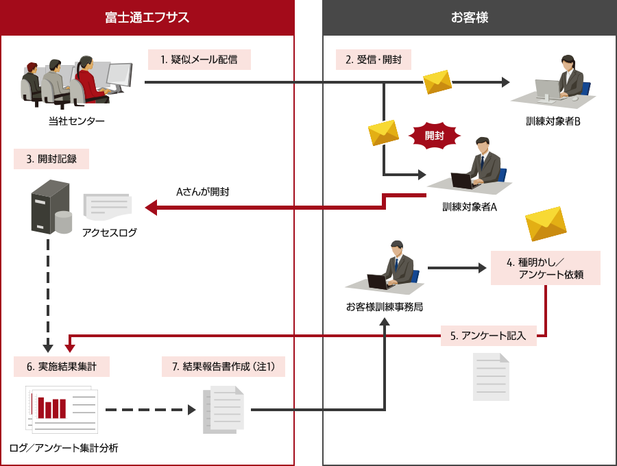 標的型メール訓練サービス（標準版） イメージ