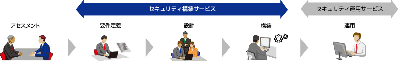 セキュリティ構築運用サービス