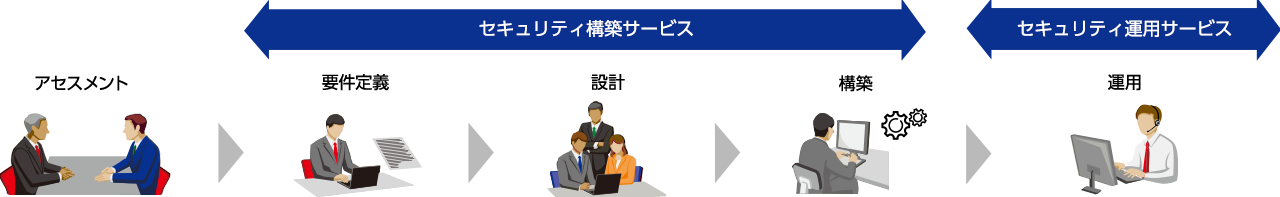 セキュリティ構築運用サービス