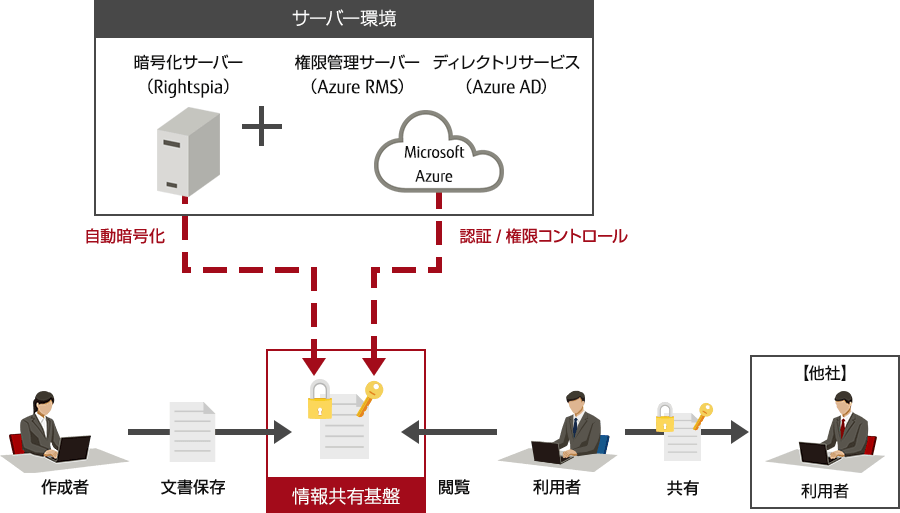 ファイルサーバ版/ SharePoint版