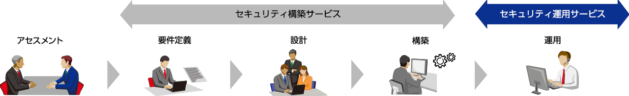 セキュリティ構築運用サービス
