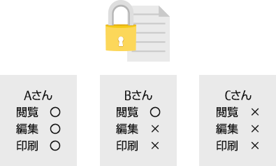 パスワード不要で権限の範囲内でファイルを利用させる