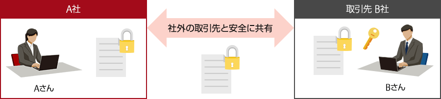 社外と安全、簡単に情報共有