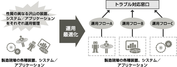 運用最適化 運用最適化