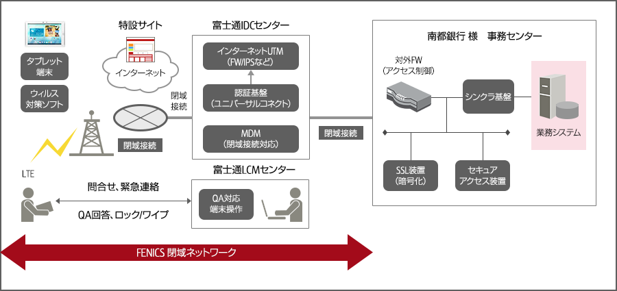 南都銀行様 システム概要図