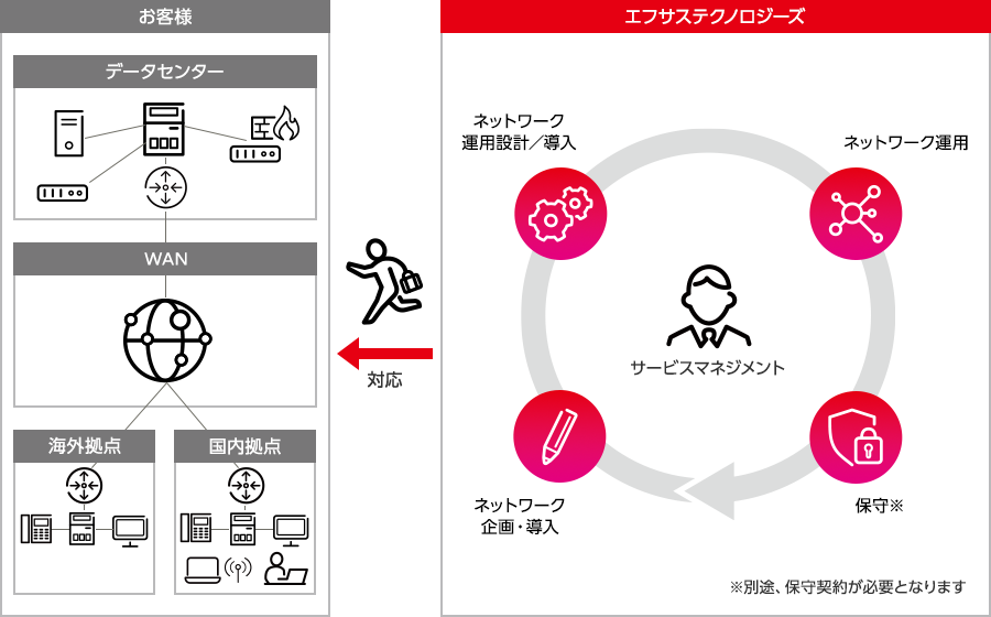 ネットワーク-LCMサービス概要図