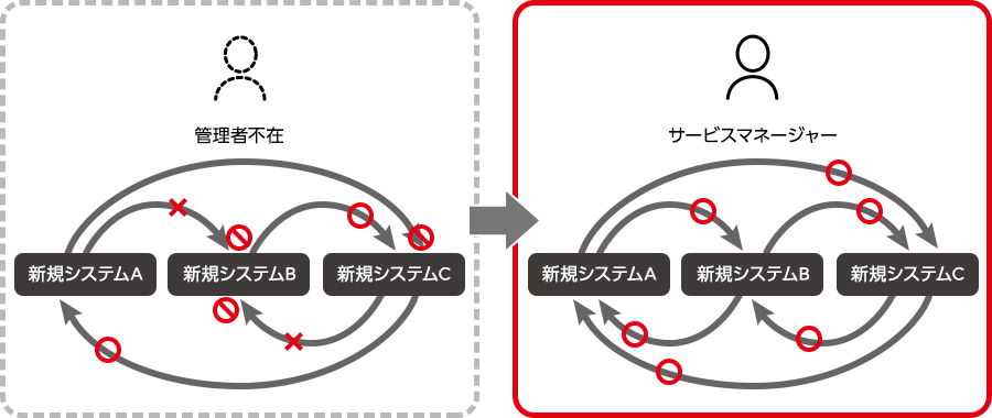 【活用事例2】サービスマネージメント