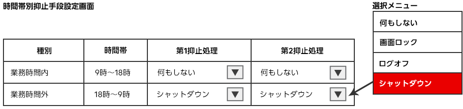 ①時間帯により第1抑止処理及び第2抑止処理が対応づけられている