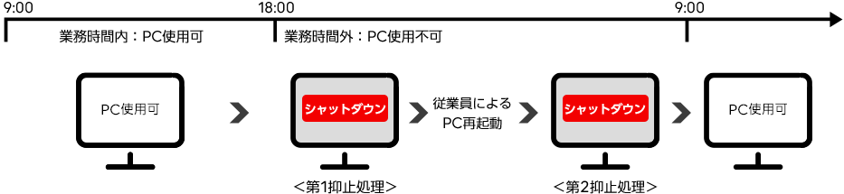 ②第1抑止処理後に再ログインを検知すると第2抑止処理を実行