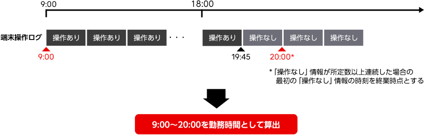 例）従業員のマウス/キーボード操作状況を基に勤務時間を算出する場合