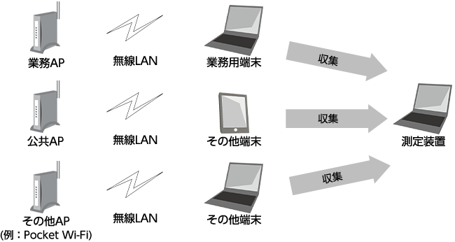 例）フロア内に設置されたAPと端末間の通信フレームを測定装置が収集し、グラフを作成する場合