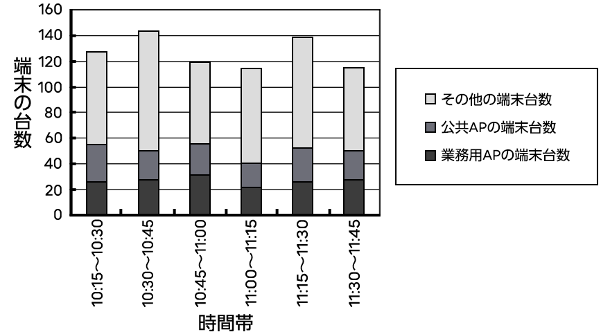 ①端末の台数と時間帯との関係