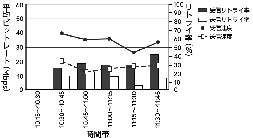 ②端末の時間帯ごとの平均ビットレートとリトライ率との関係