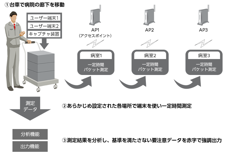 例）病室ごとに無線LAN品質の評価を実施する場合