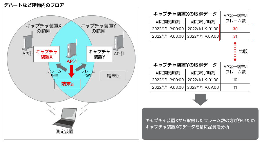 例)フロア内に複数のキャプチャ装置を設置し無線LAN通信品質を測定する場合