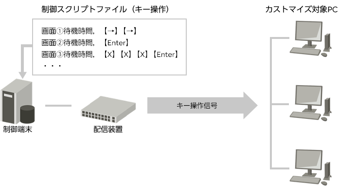 例)お客様の要望に沿った端末のカストマイズ作業を複数台同時に行う場合