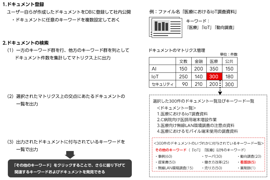 例）ドキュメントを社内公開DBに登録し、他の従業員にもドキュメントを使ってもらう場合