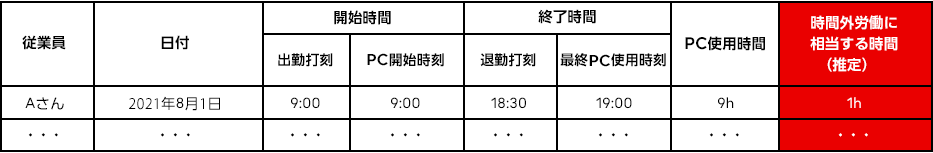 ②PC使用時間と、所定の労働時間を比較し、時間外労働に相当する時間を推定