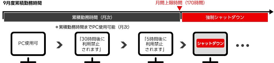 ③月間のPC使用時間上限を超えると、PCを強制シャットダウンし、時間外労働を抑止