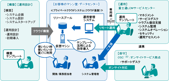 サービス導入イメージ