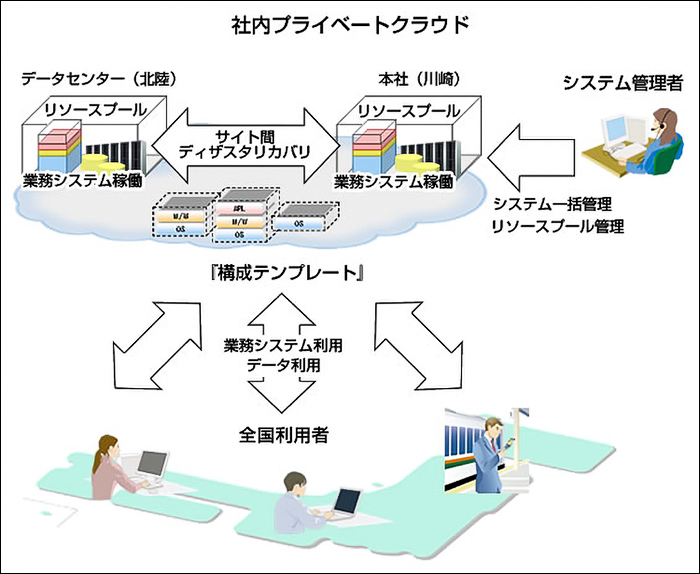 社内プライベートクラウド