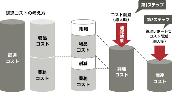 コスト削減イメージ