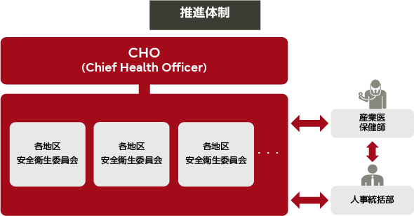 推進体制