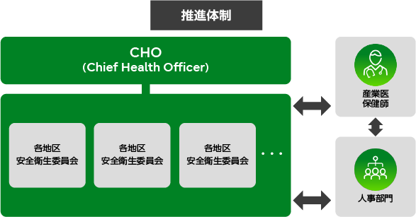 推進体制