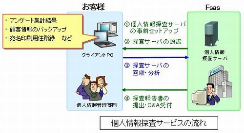 個人情報探査サービスの流れ