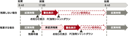 パソコンの強制シャットダウン
