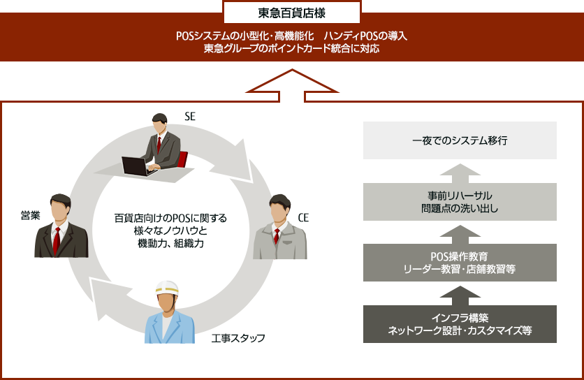 導入事例レポート 株式会社東急百貨店様