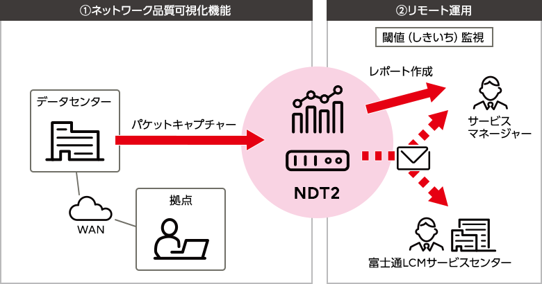 NDT2 (Network Diagnostic Tool 2：ネットワーク品質可視化ツール）