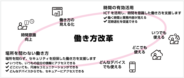 働き方改革のサービス領域