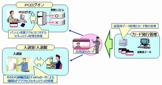 非接触ICカードを利用したシステムイメージ