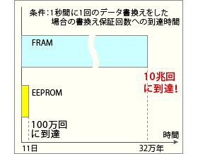 図1 EEPROMと本製品の書き換え回数比較