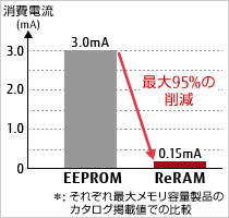 図2： ReRAMとEEPROMの読出し電流比較