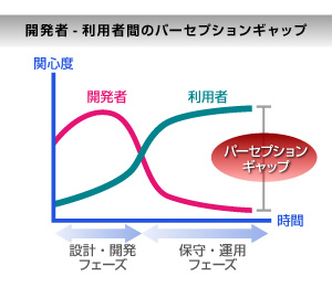 開発者ー利用者間のパーセプションギャップ