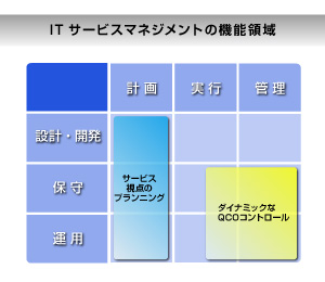 ITサービスマネジメントの機能領域