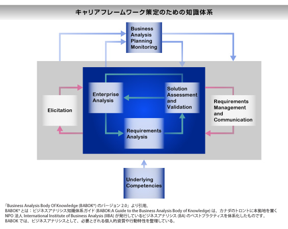 キャリアフレームワーク策定のための知識体