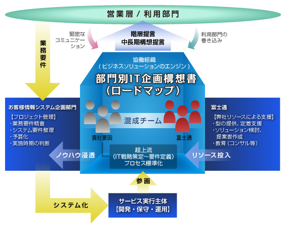 経営層/利用部門