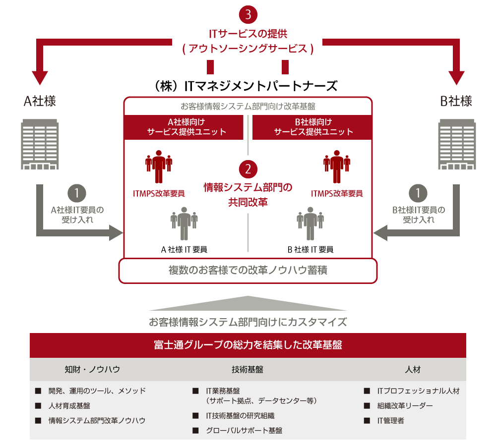 アウトソーシングサービス概略図